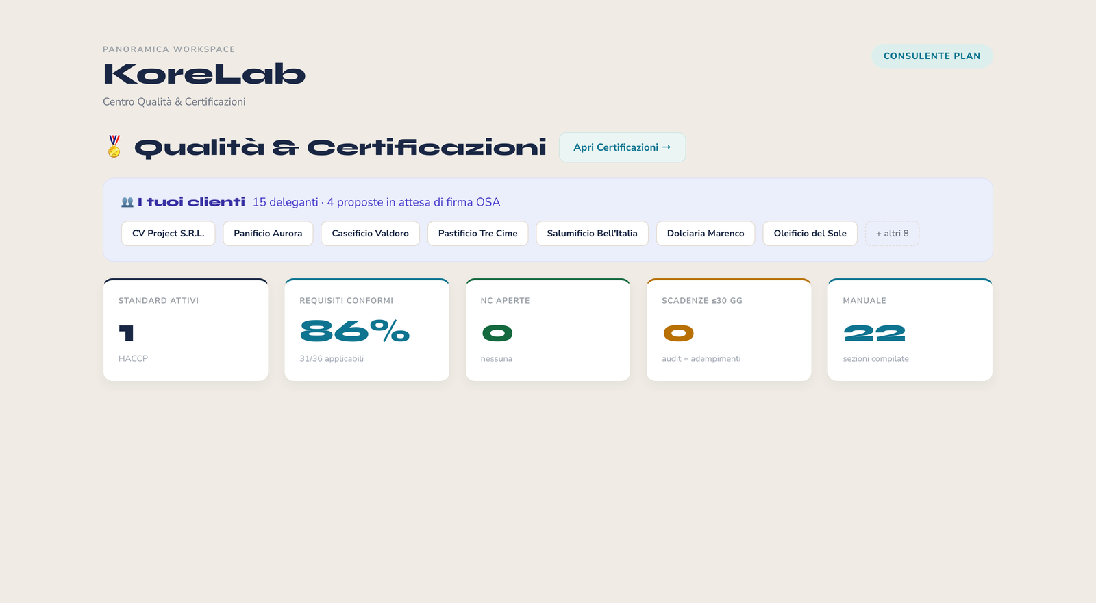 Cruscotto Qualità di KoreLab: standard attivi, percentuale di conformità, non conformità aperte e scadenze